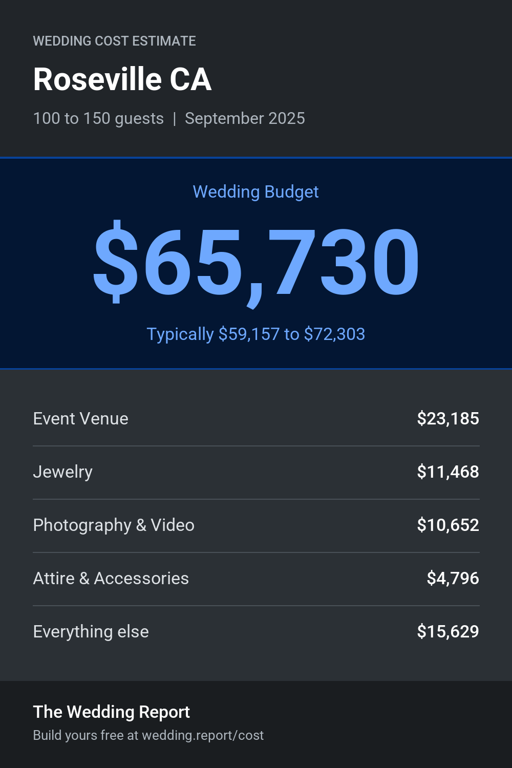 Wedding cost estimate for Roseville CA