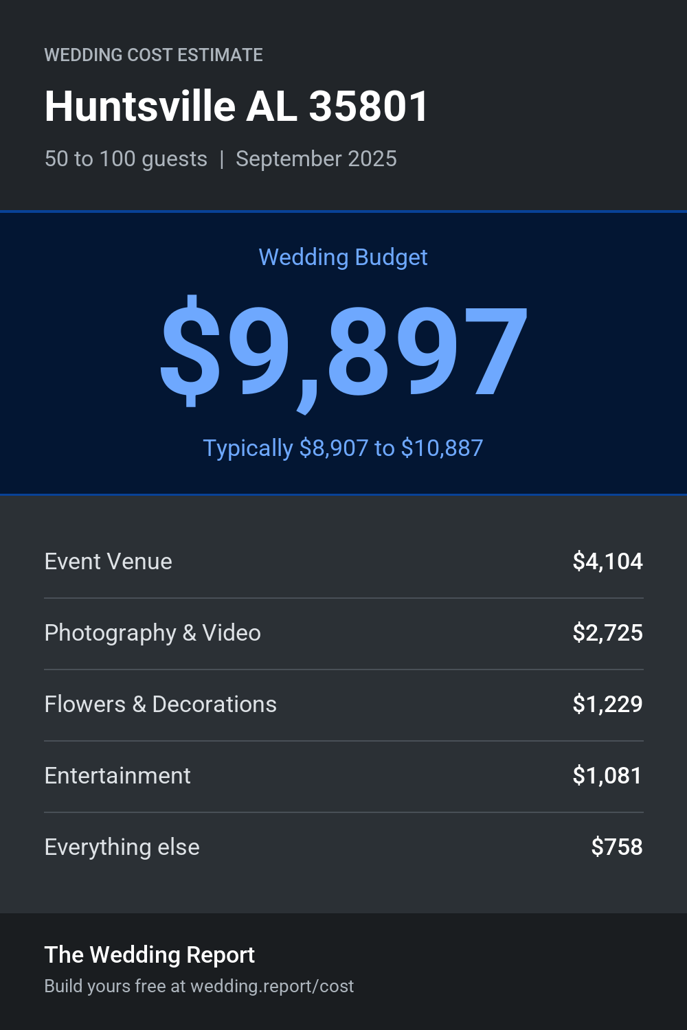 Wedding cost estimate