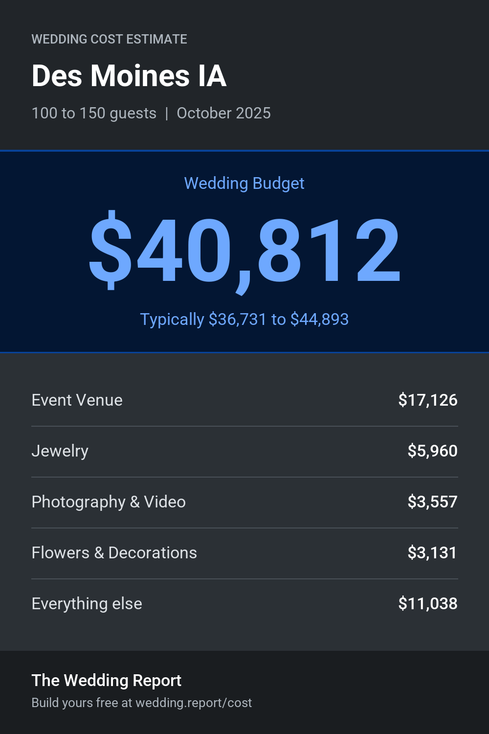 Wedding cost estimate for Des Moines IA