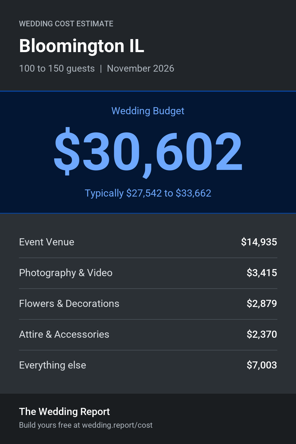 Wedding cost estimate for Bloomington IL