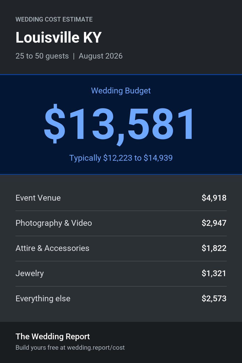 Wedding cost estimate for Louisville KY