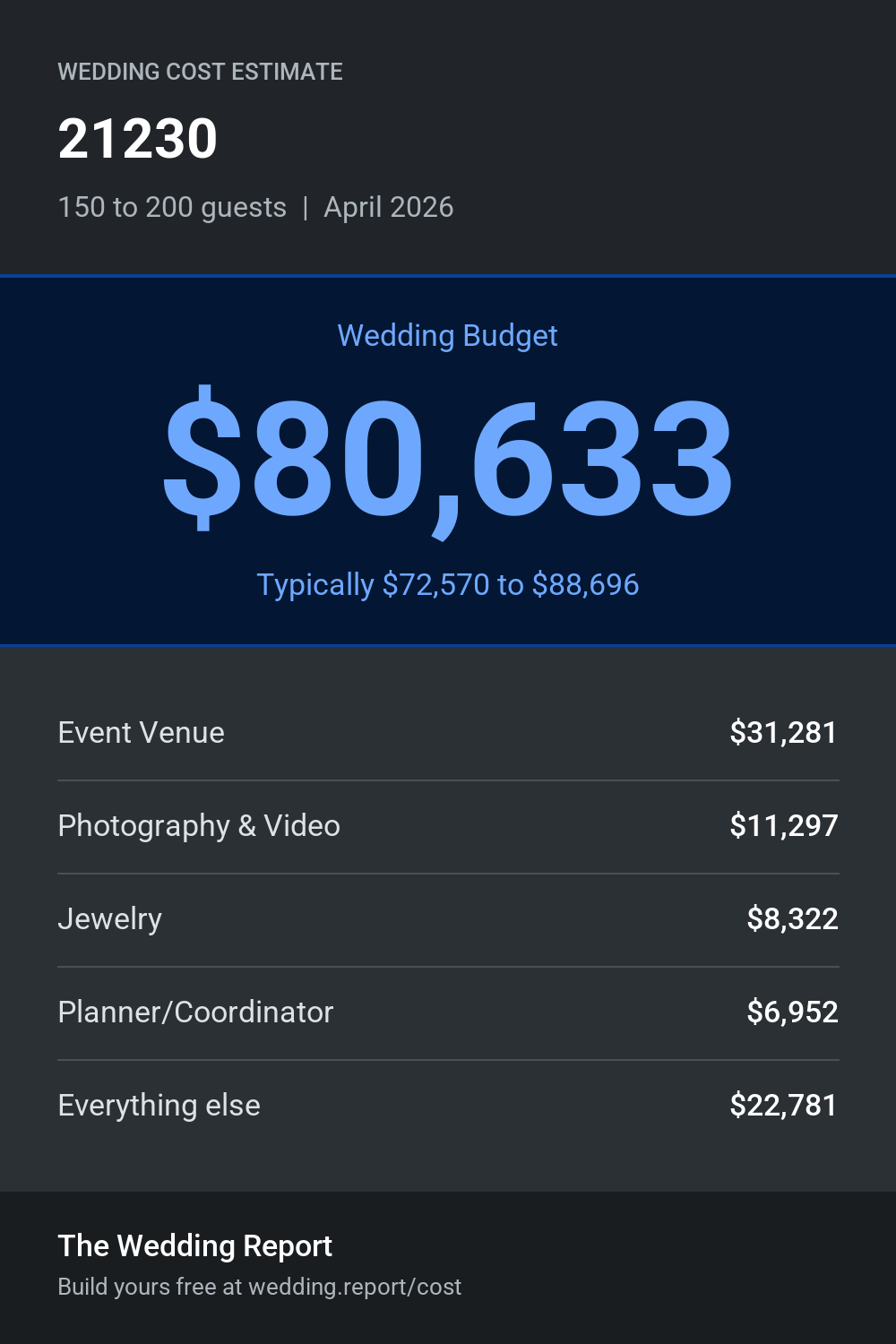 Wedding cost estimate for 21230