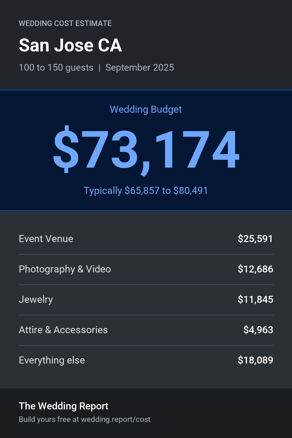 Wedding cost estimate for San Jose CA