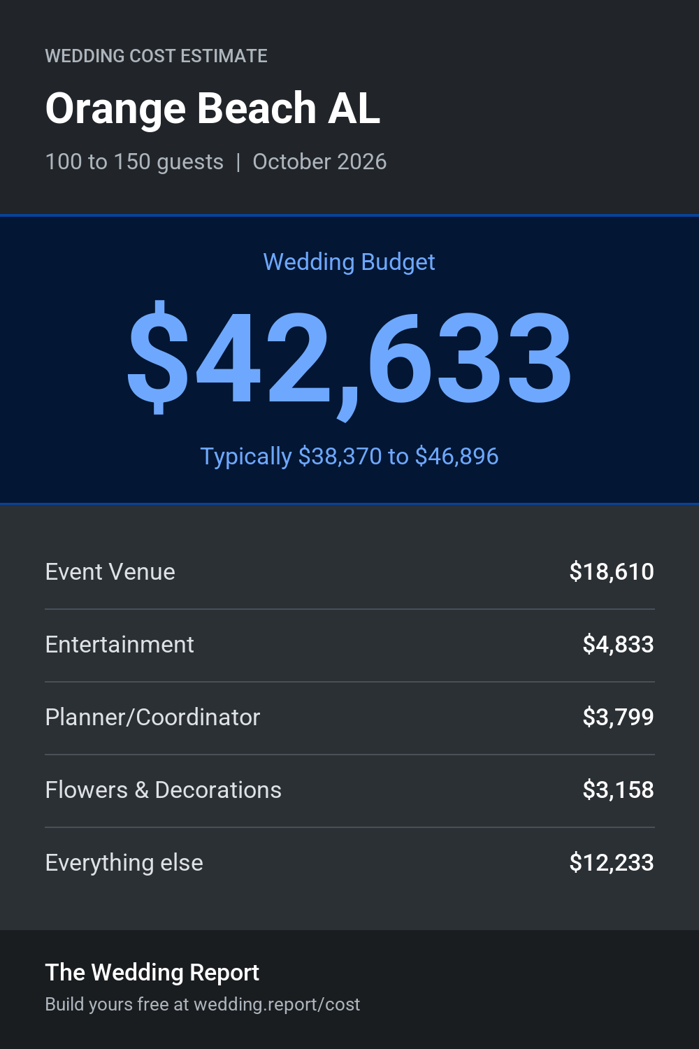 Wedding cost estimate for Orange Beach AL