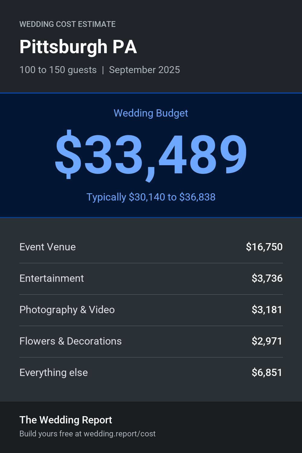 Wedding cost estimate for Pittsburgh PA