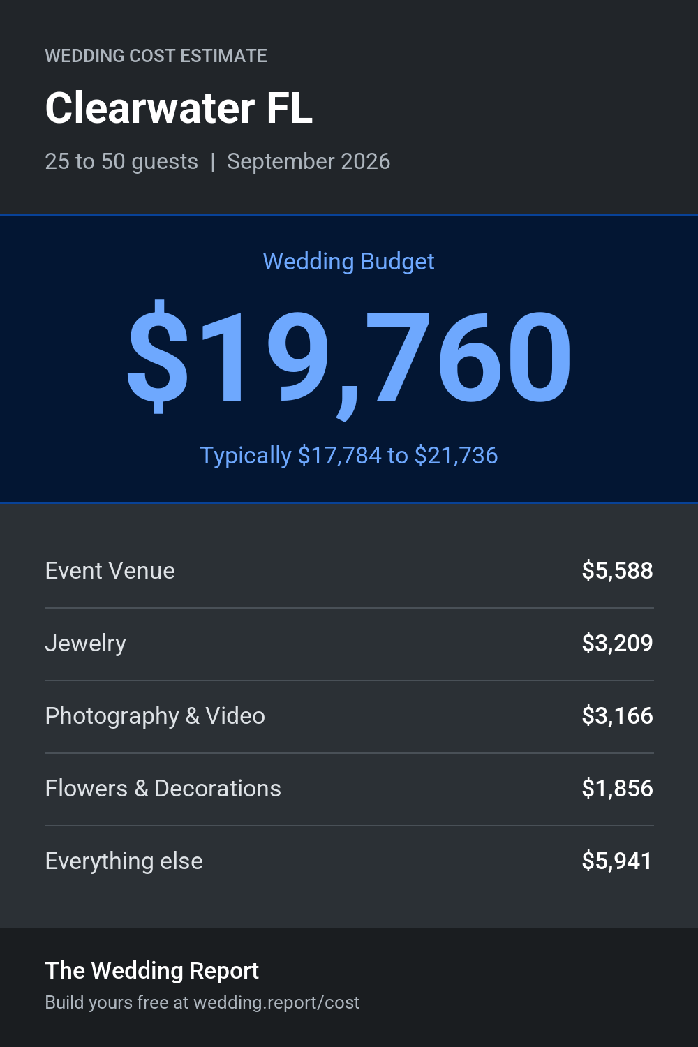 Wedding cost estimate for Clearwater FL