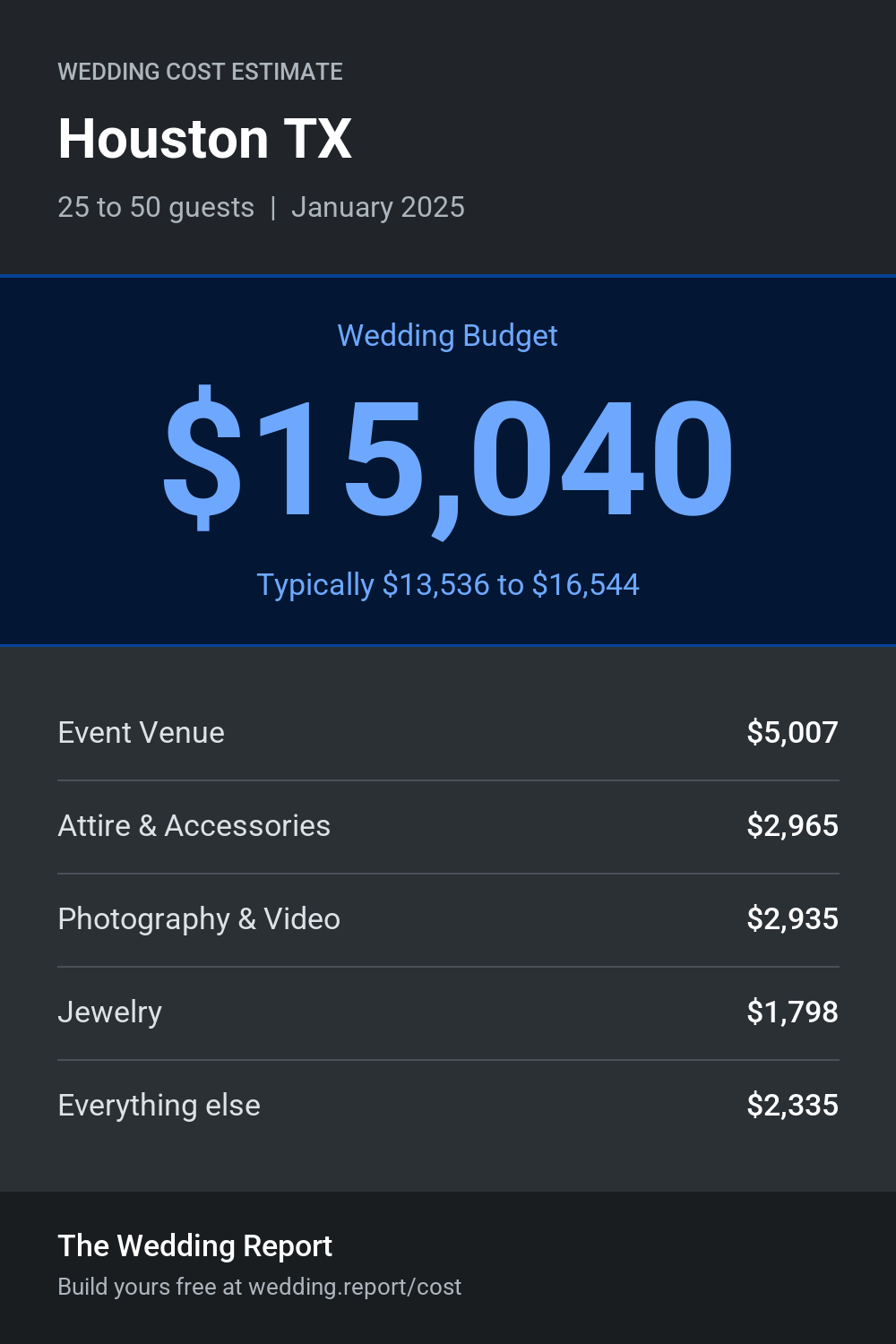 Wedding cost estimate for Houston TX