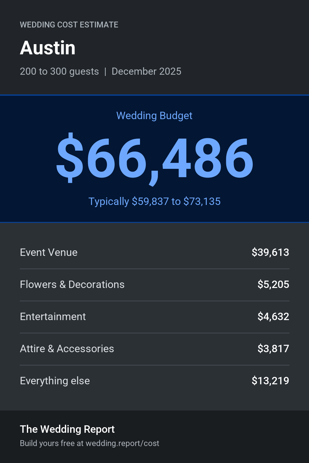 Wedding cost estimate for Austin