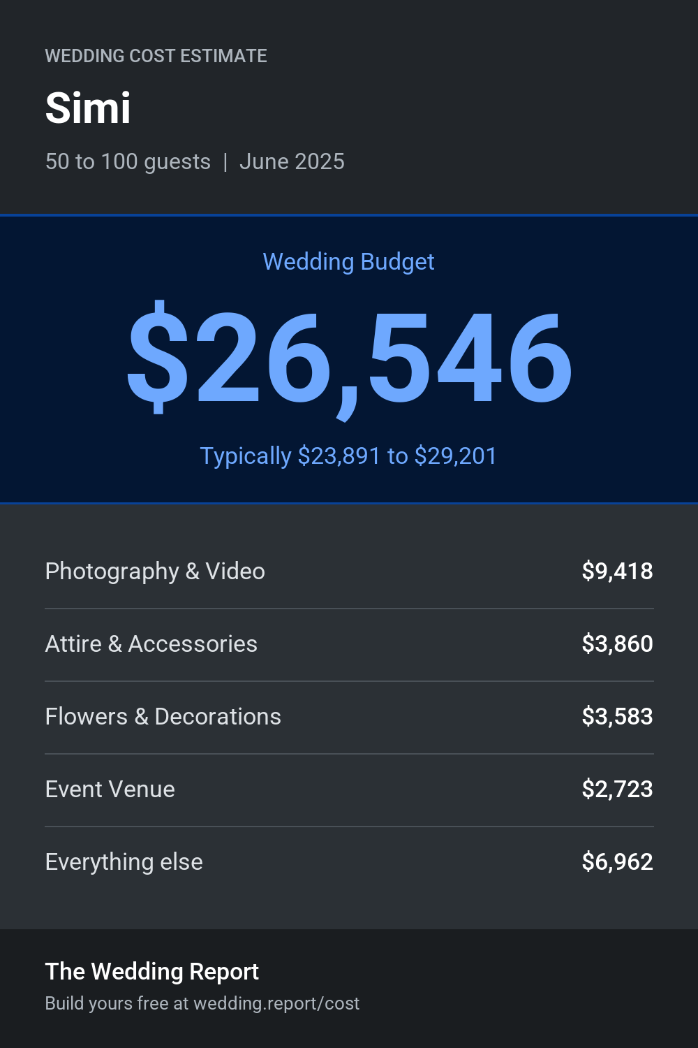Wedding cost estimate for Simi 