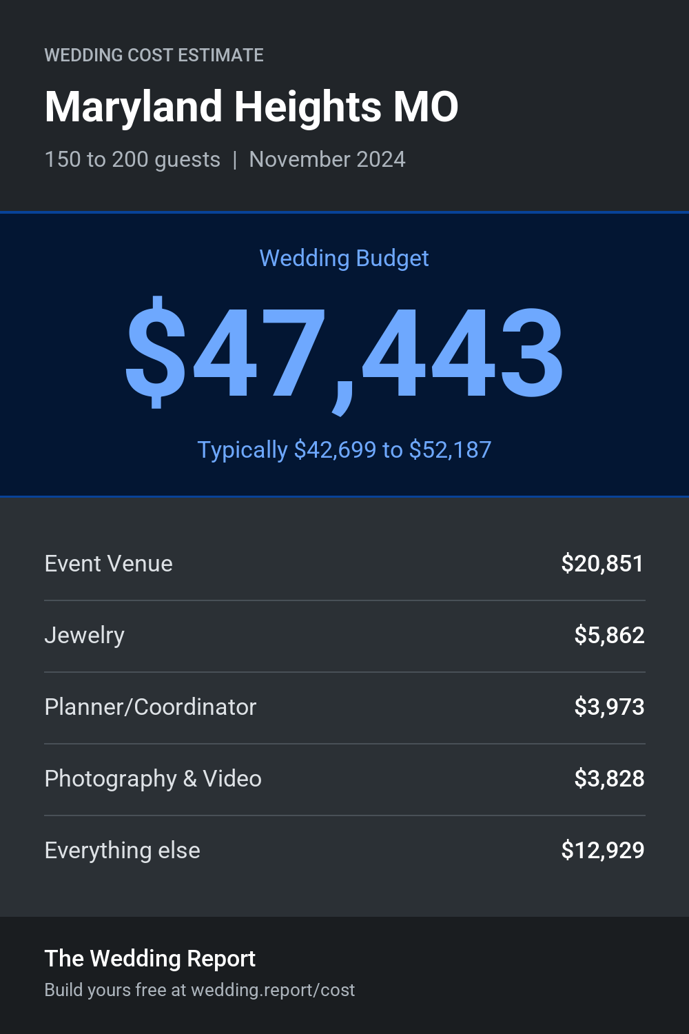 Wedding cost estimate for Maryland Heights MO