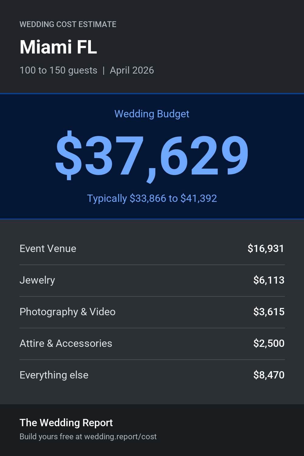 Wedding cost estimate for Miami FL