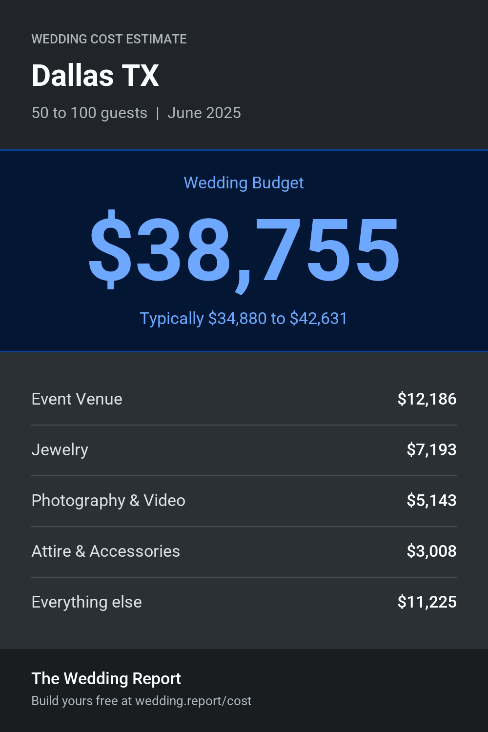 Wedding cost estimate for Dallas TX