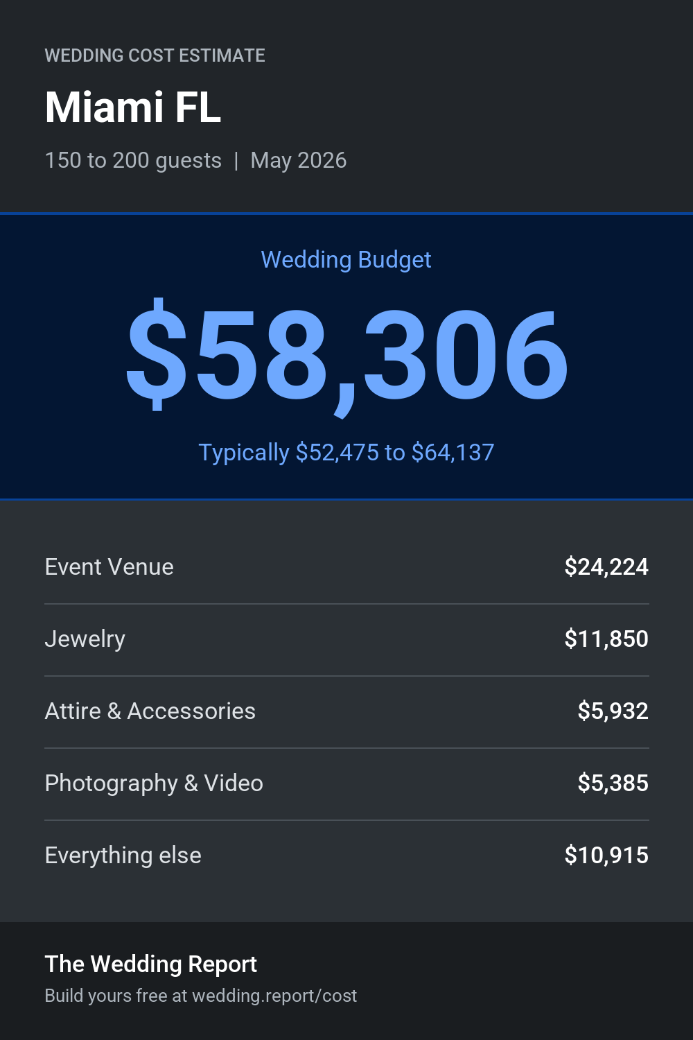 Wedding cost estimate for Miami FL