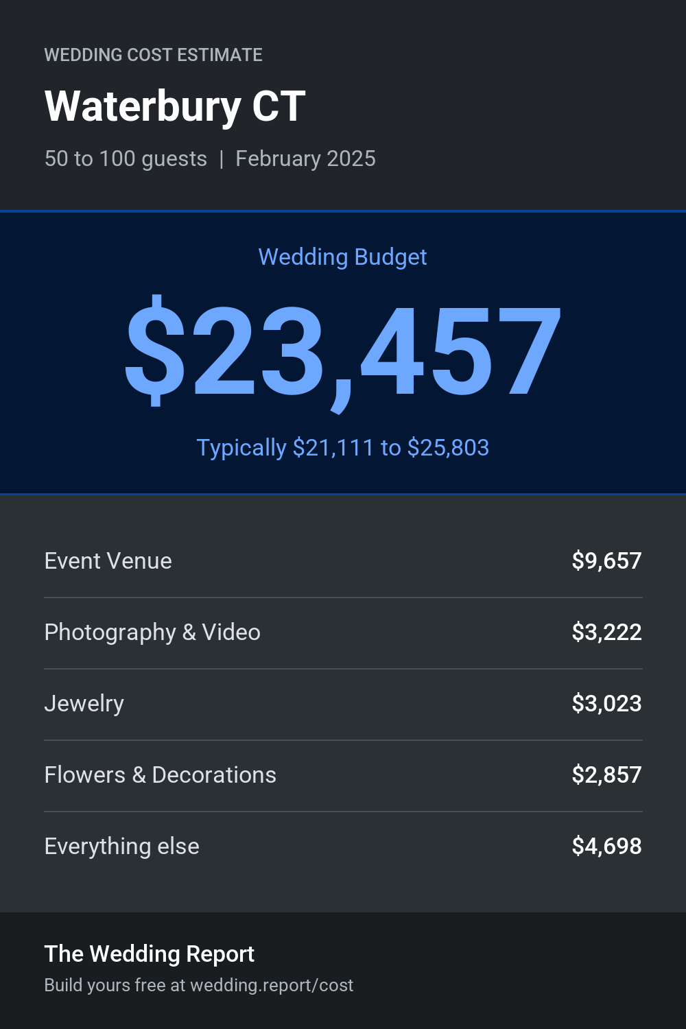 Wedding cost estimate for Waterbury CT