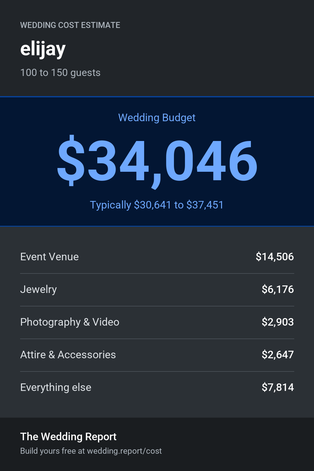 Wedding cost estimate for elijay