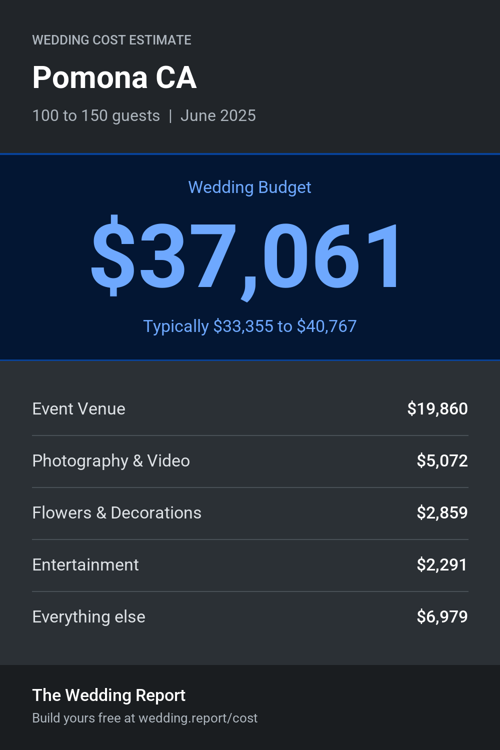 Wedding cost estimate for Pomona CA