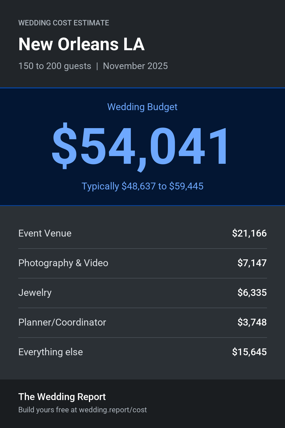 Wedding cost estimate for New Orleans LA