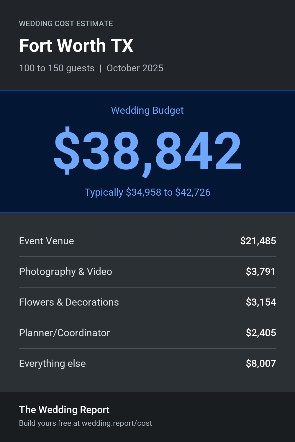 Wedding cost estimate for Fort Worth TX