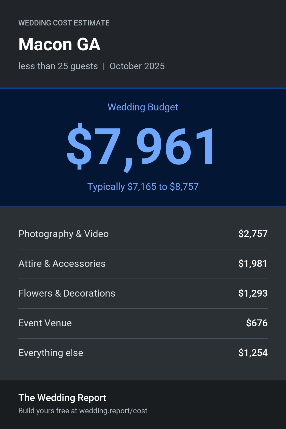 Wedding cost estimate for Macon GA