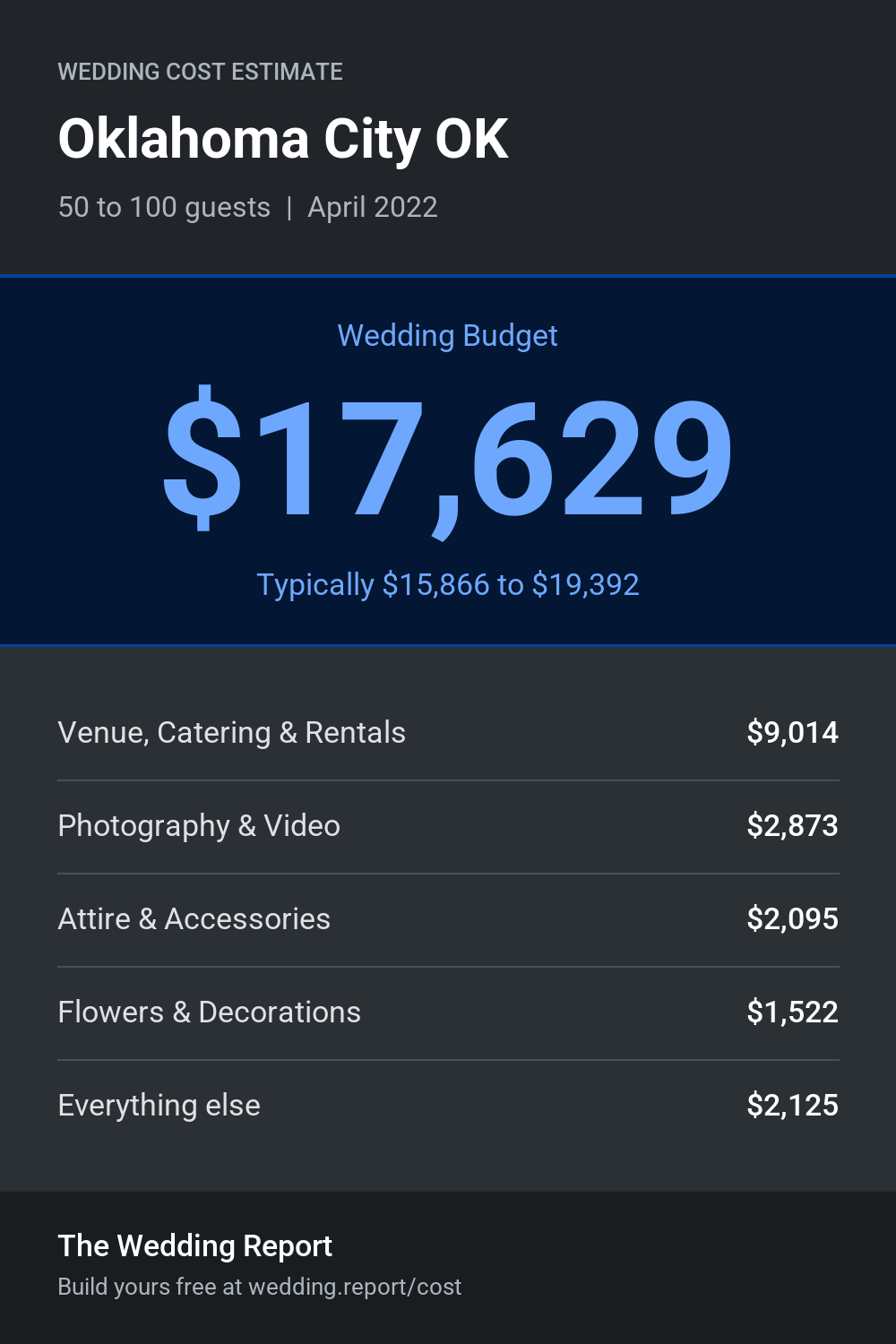 Wedding cost estimate for Oklahoma City OK