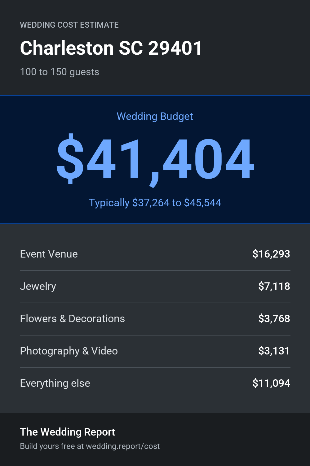 Wedding cost estimate