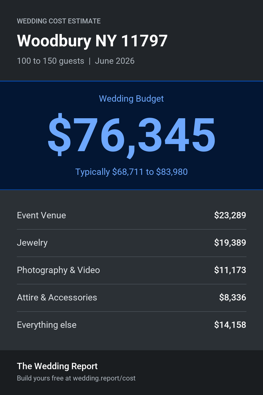 Wedding cost estimate