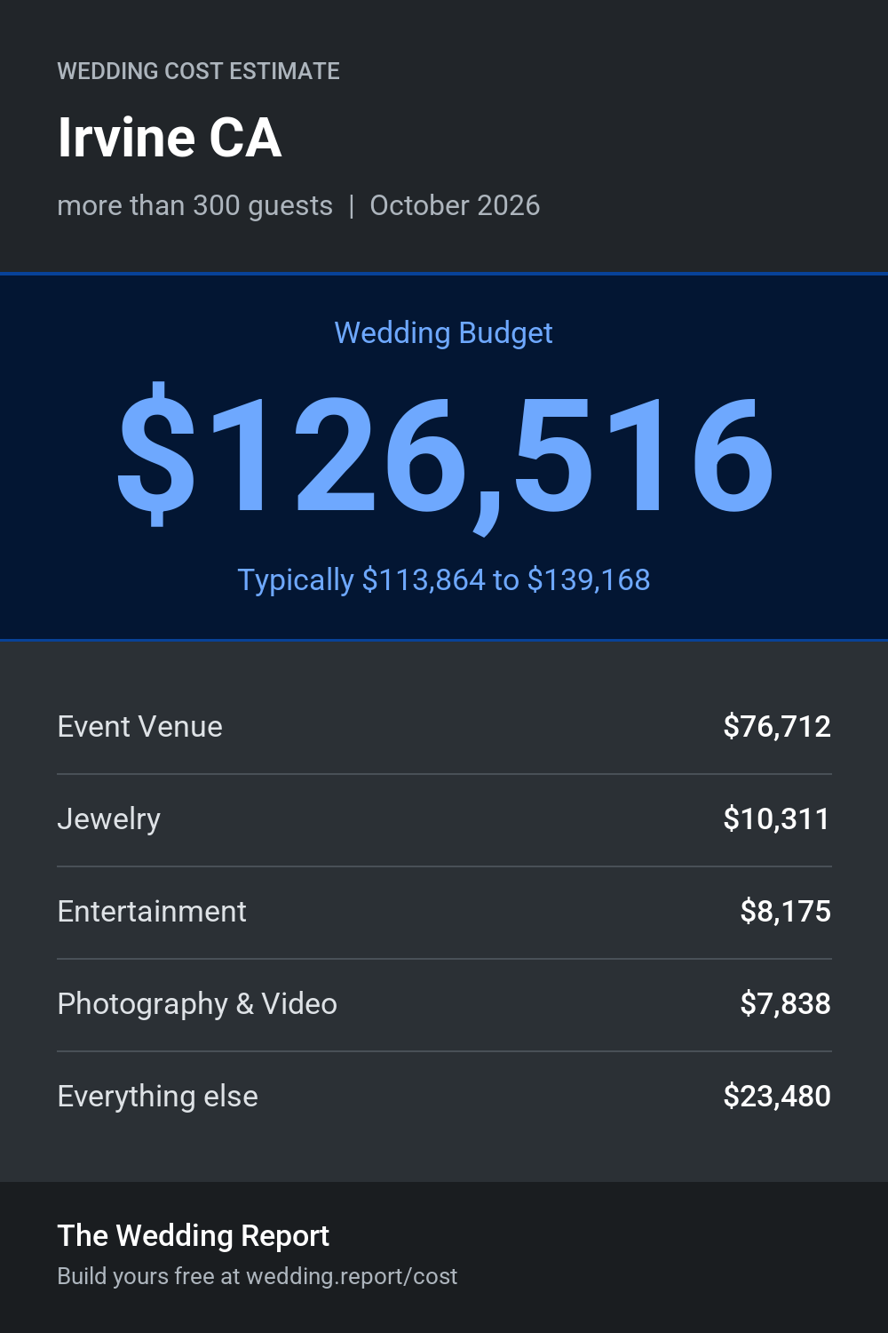 Wedding cost estimate for Irvine CA