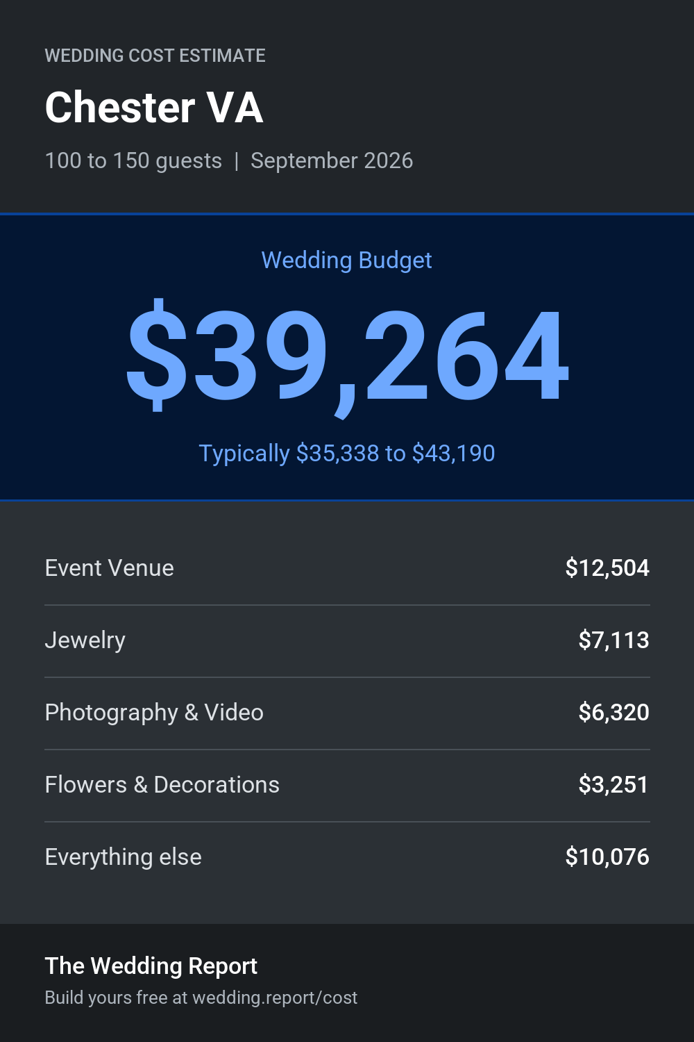 Wedding cost estimate for Chester VA
