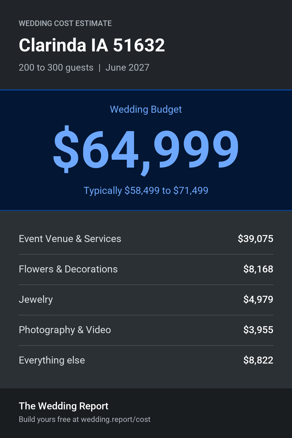 Wedding cost estimate