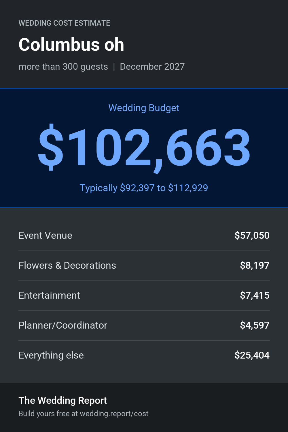Wedding cost estimate for Columbus oh