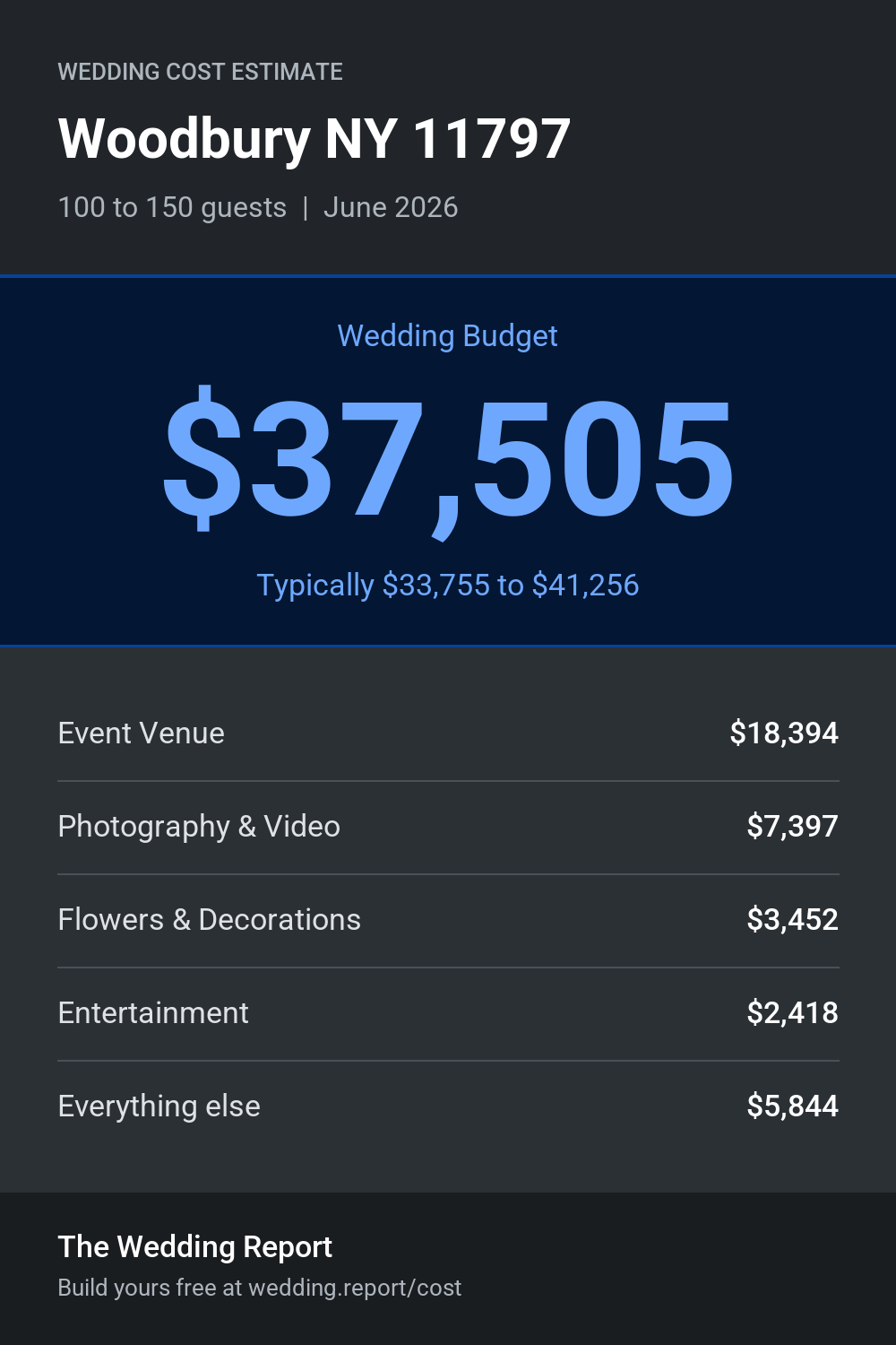 Wedding cost estimate