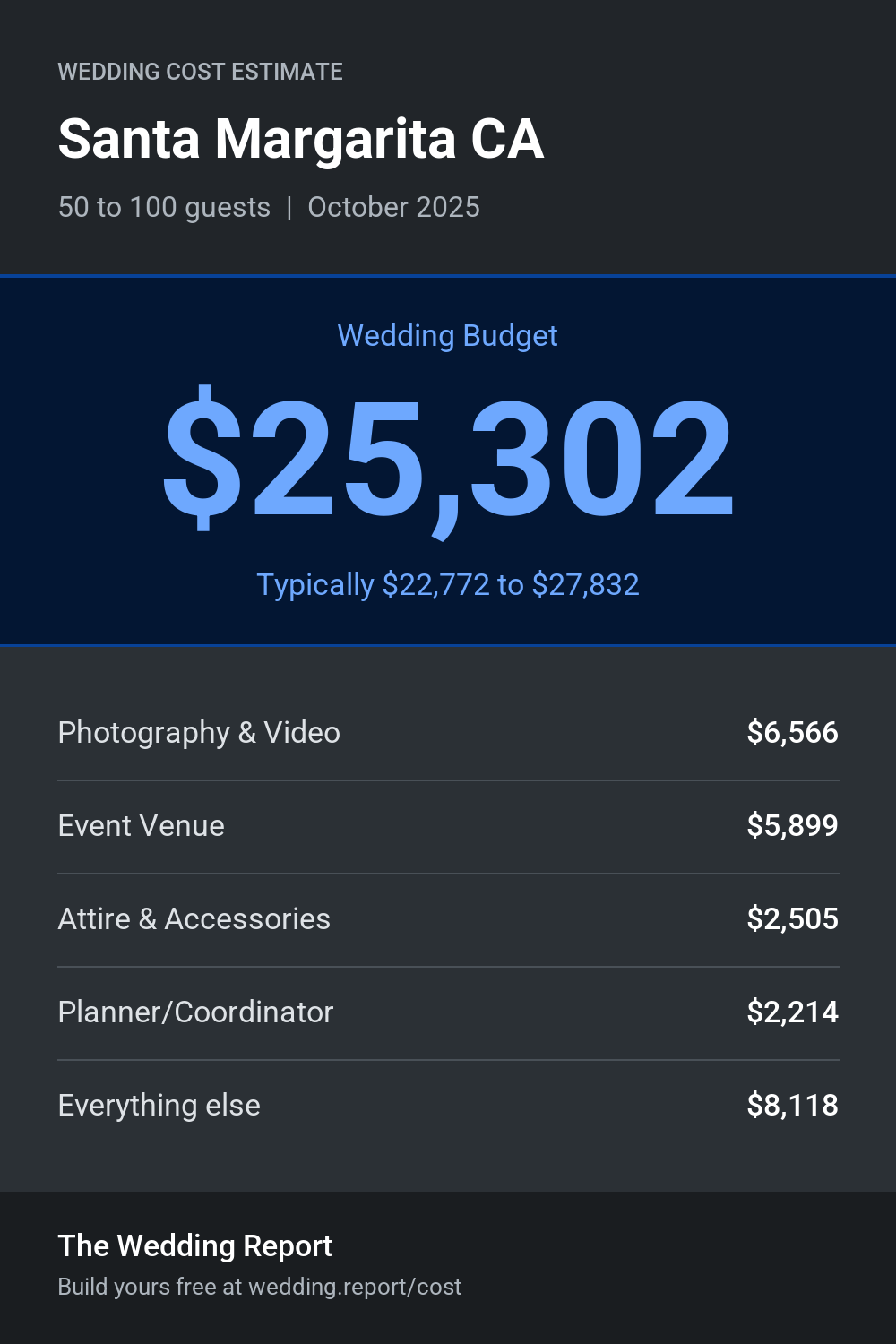 Wedding cost estimate for Santa Margarita CA