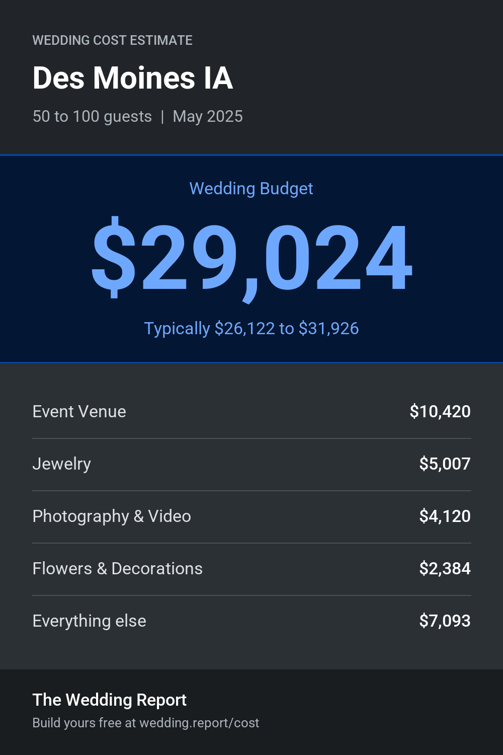 Wedding cost estimate for Des Moines IA