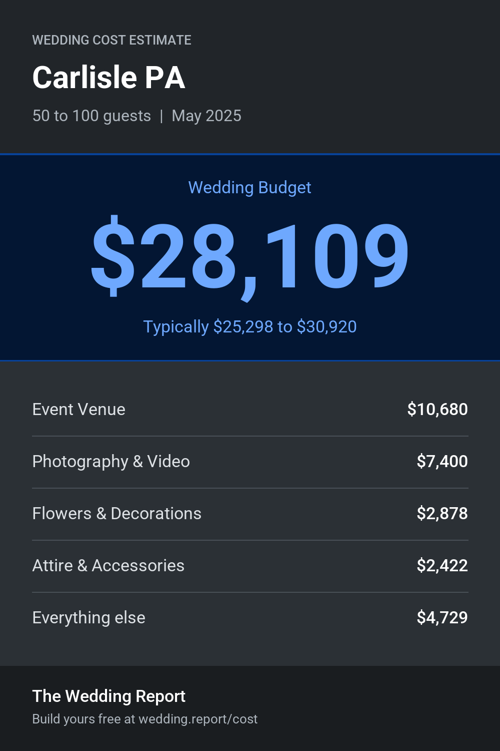 Wedding cost estimate for Carlisle PA