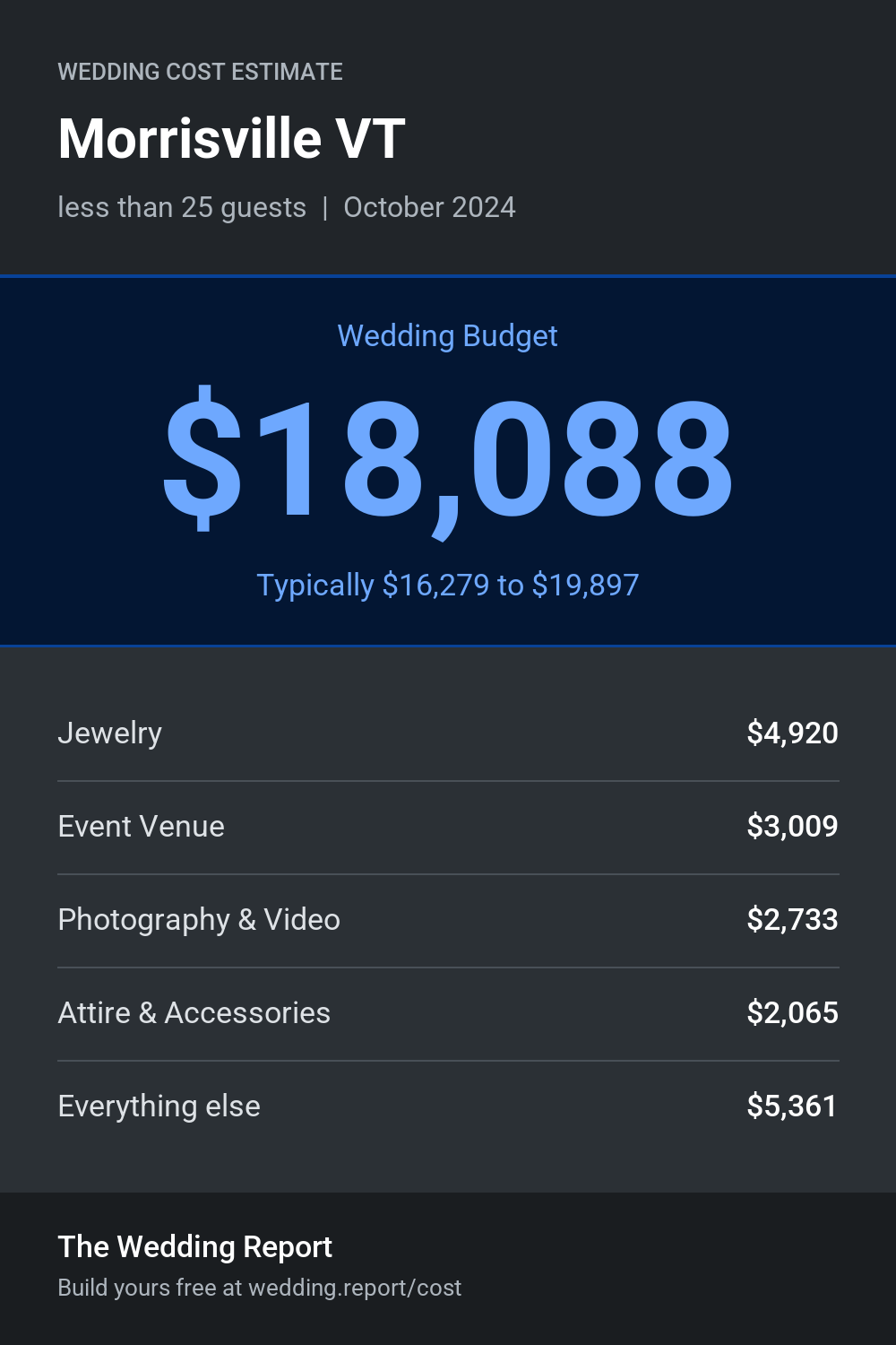 Wedding cost estimate for Morrisville VT