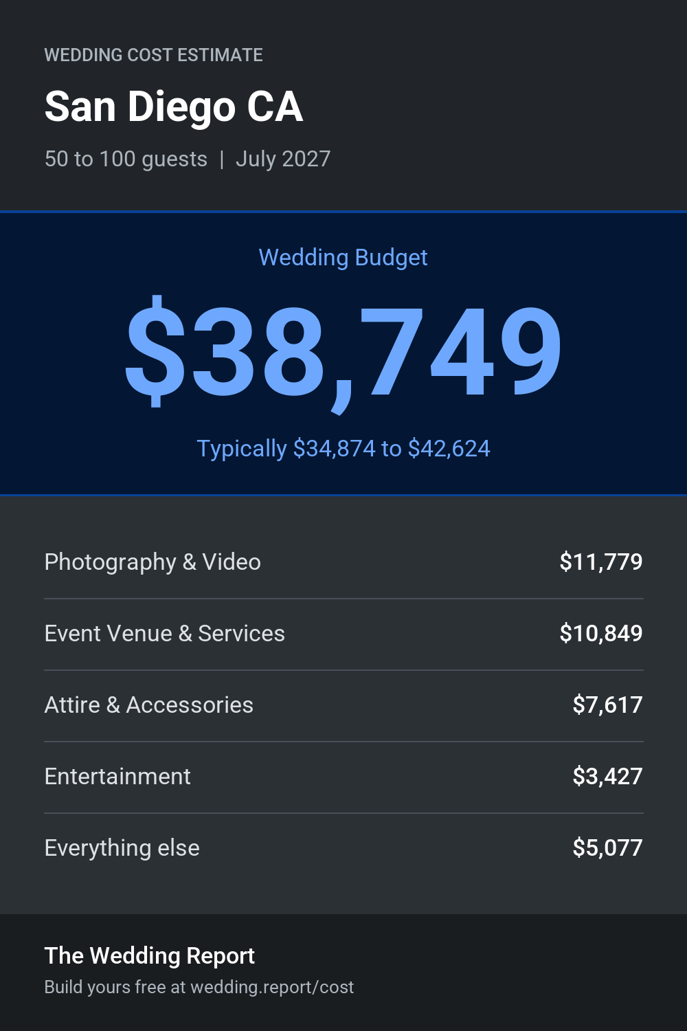 Wedding cost estimate for San Diego CA