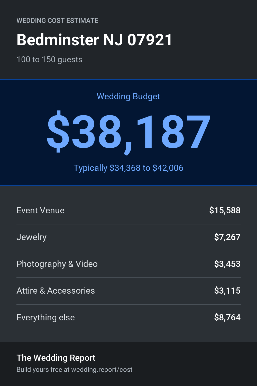 Wedding cost estimate