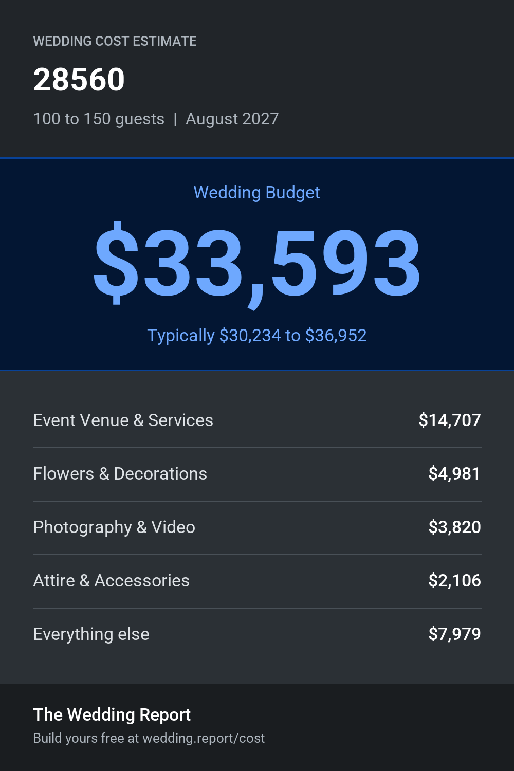 Wedding cost estimate for 28560