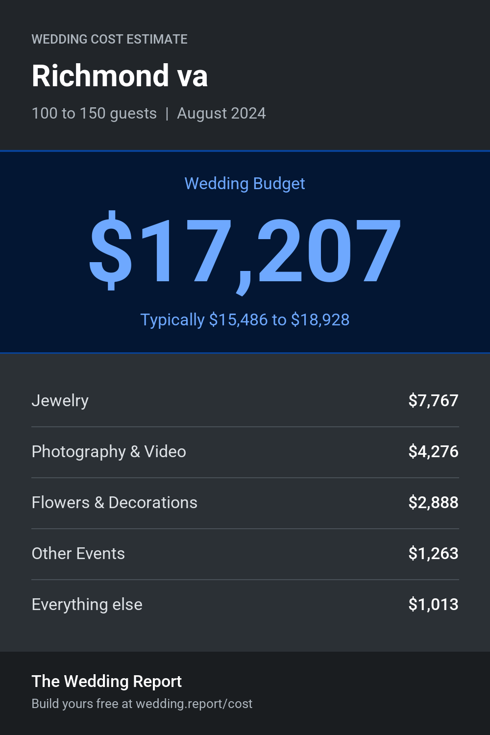 Wedding cost estimate for Richmond va