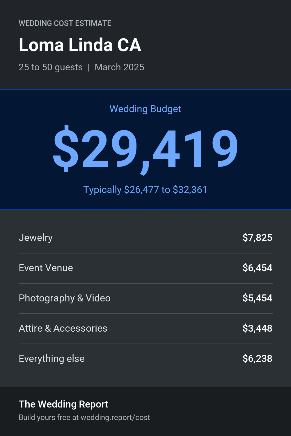 Wedding cost estimate for Loma Linda CA