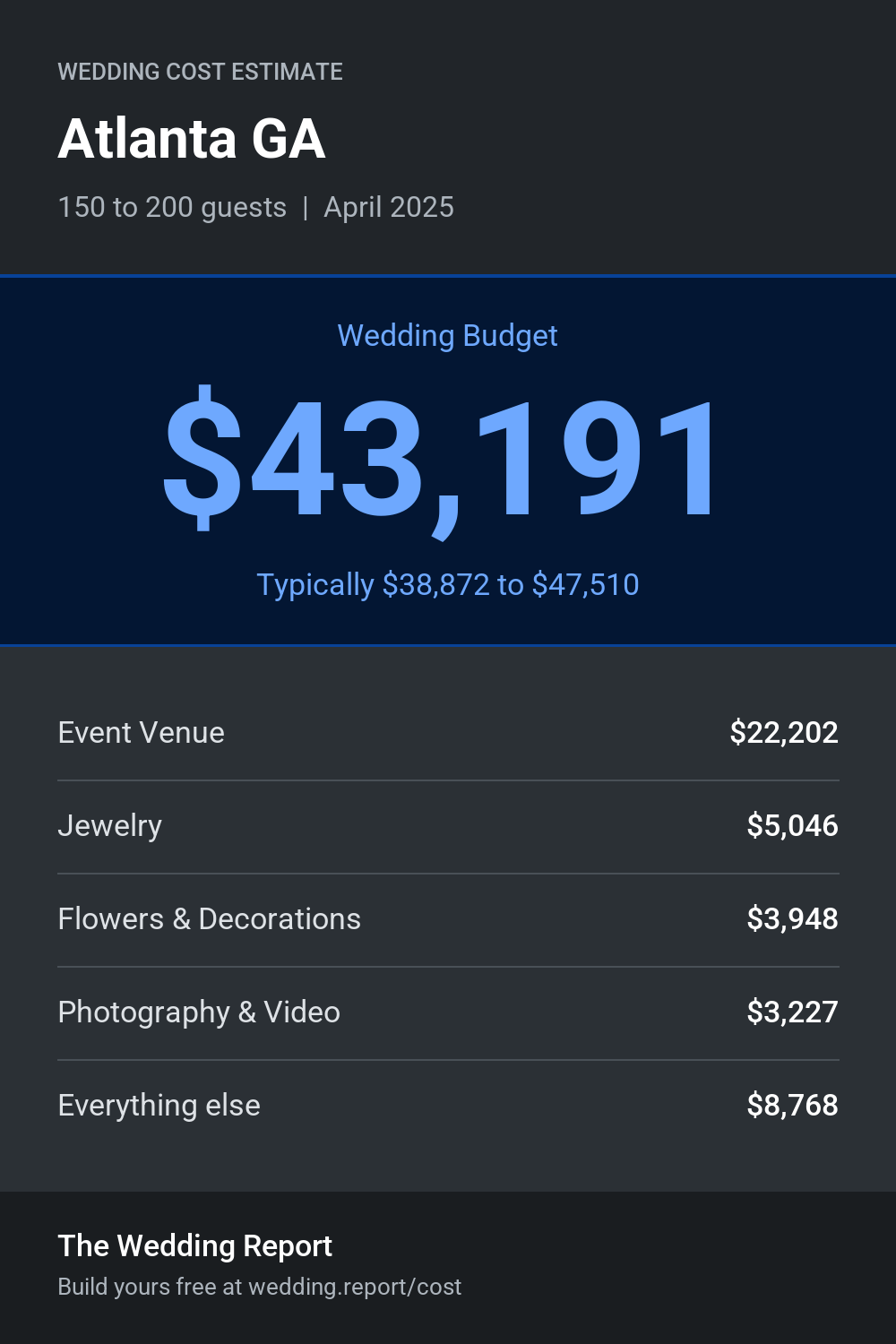 Wedding cost estimate for Atlanta GA
