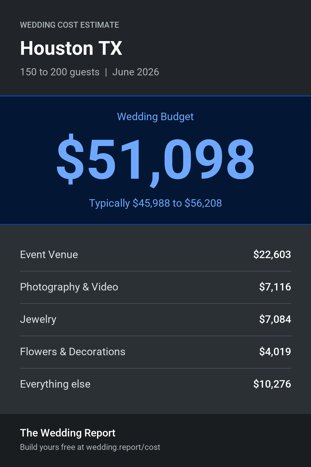 Wedding cost estimate for Houston TX