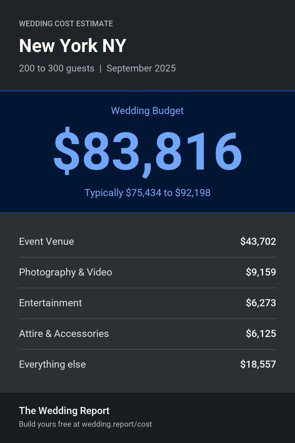 Wedding cost estimate for New York NY