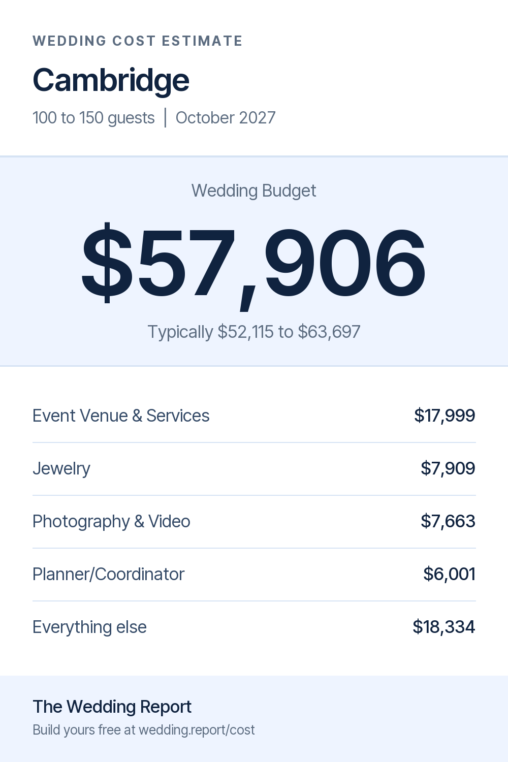 Wedding cost estimate for Cambridge