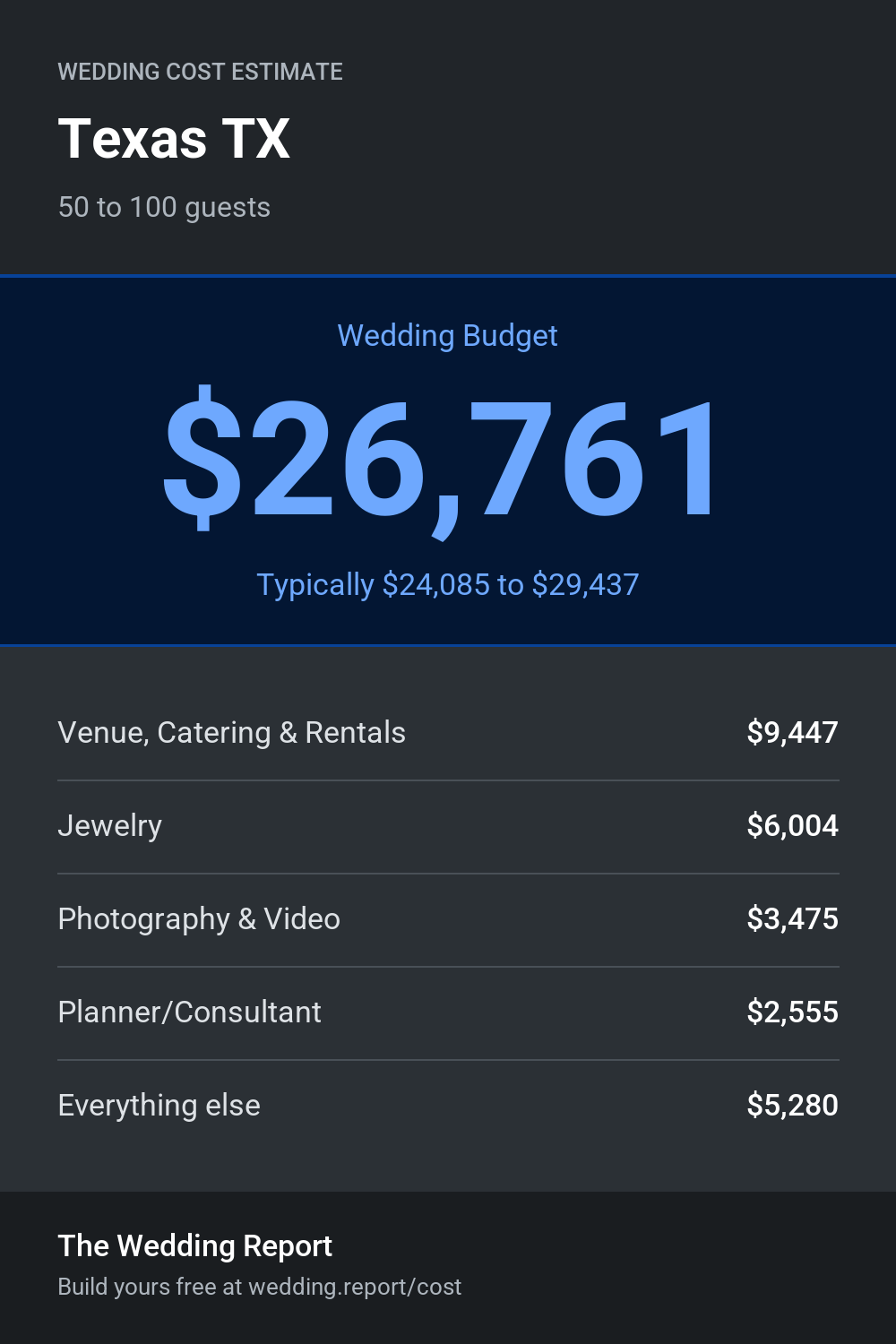 Wedding cost estimate for Texas TX