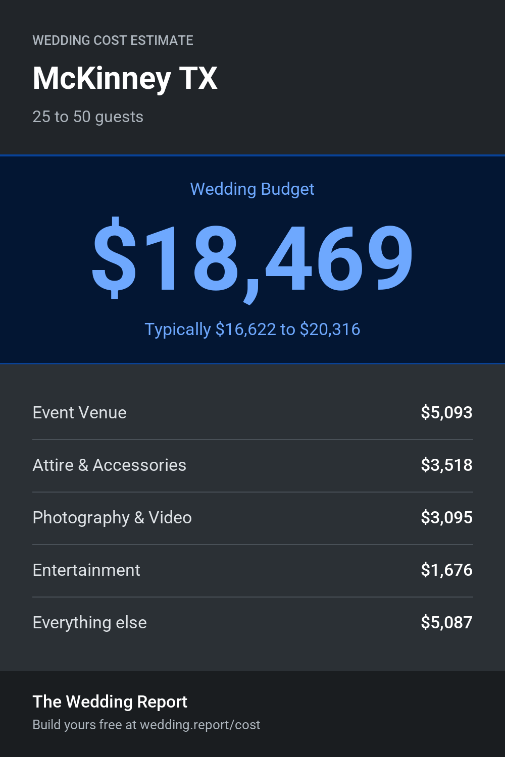 Wedding cost estimate for McKinney TX