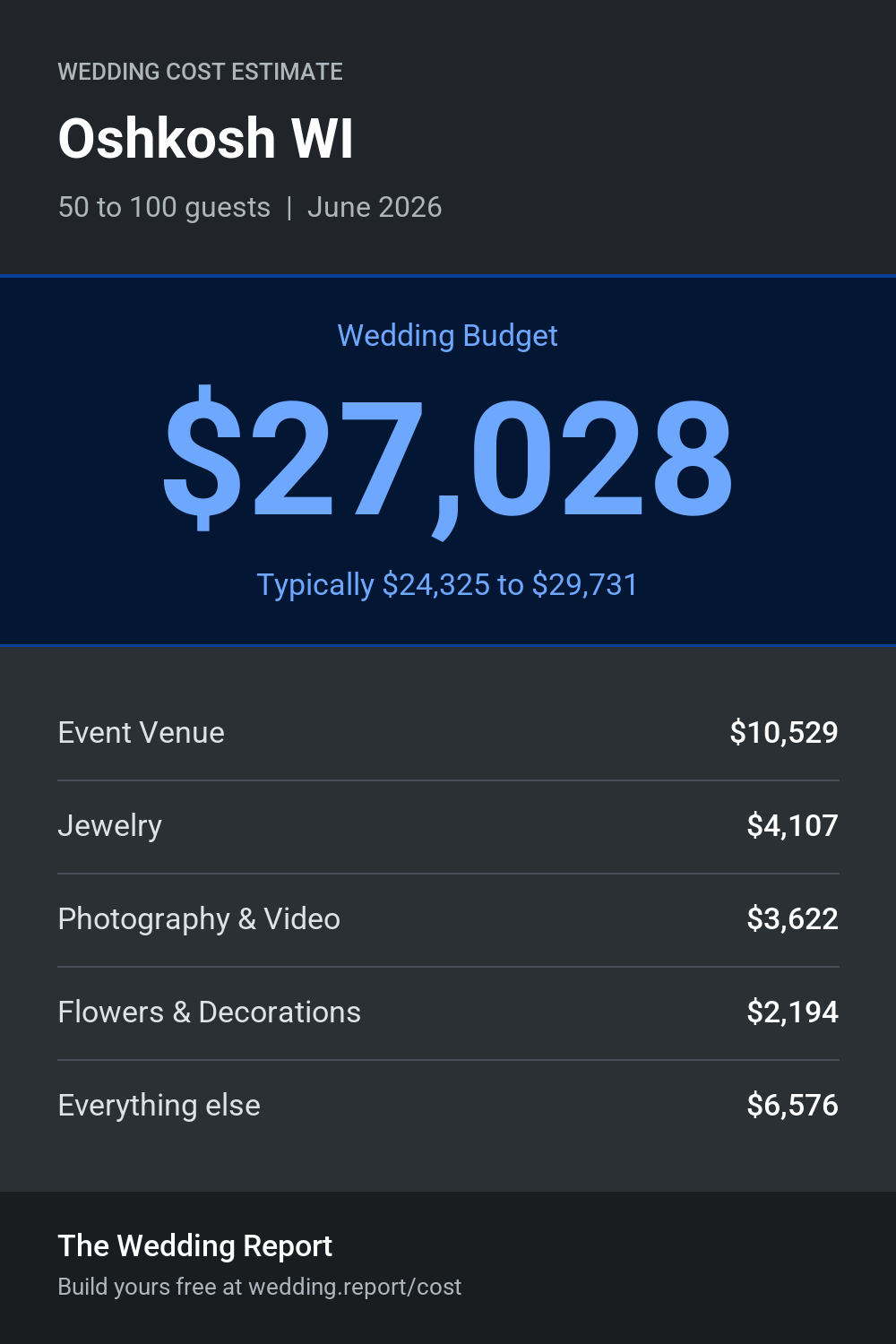 Wedding cost estimate for Oshkosh WI
