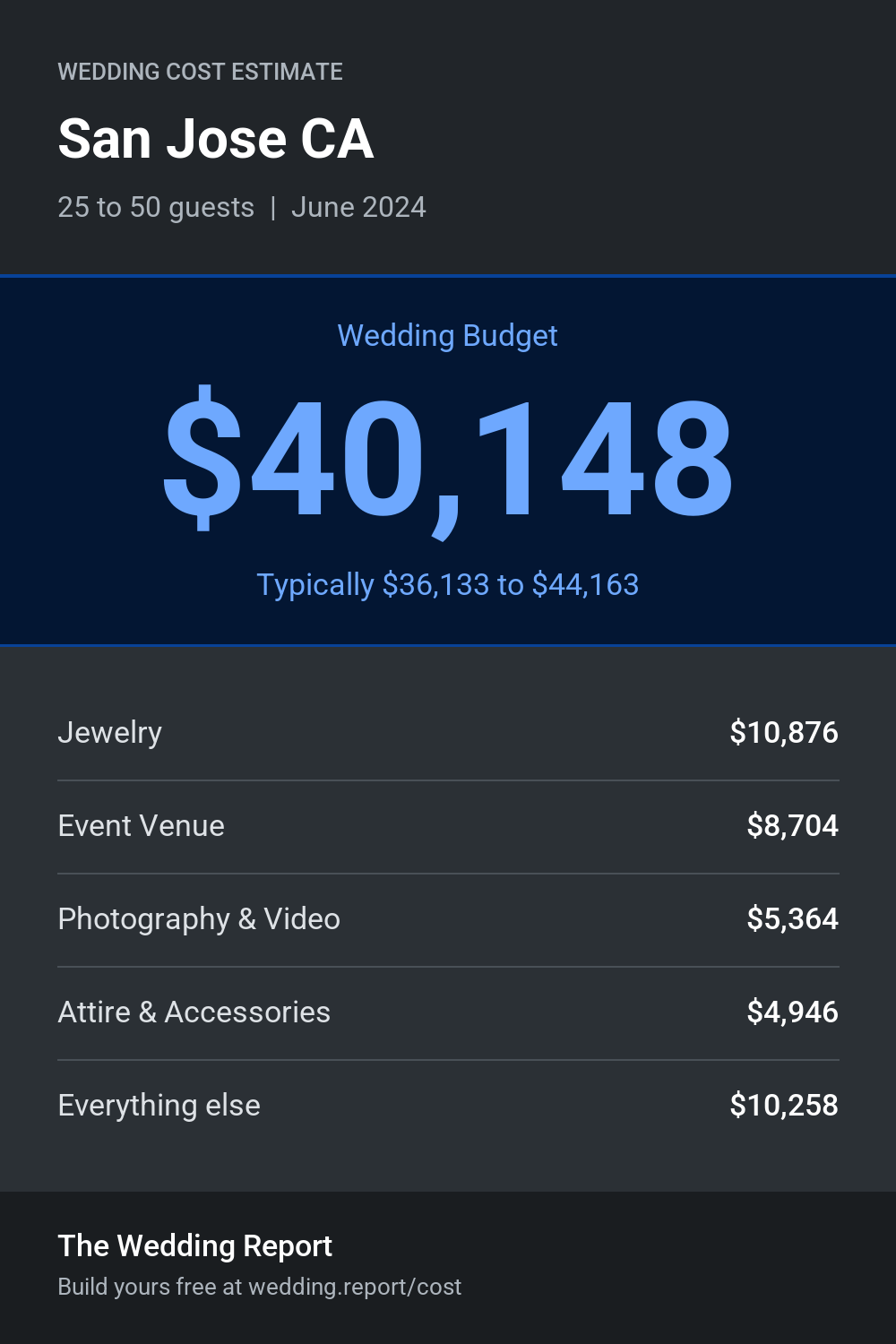Wedding cost estimate for San Jose CA