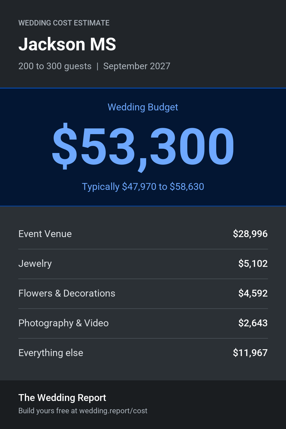 Wedding cost estimate for Jackson MS