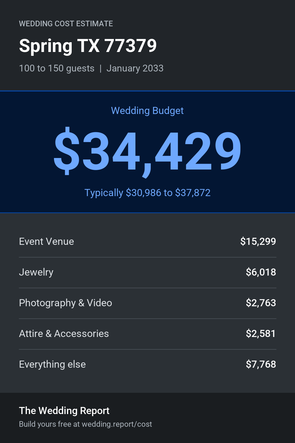 Wedding cost estimate